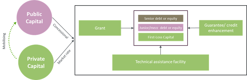 Blended finance: funding sustainable development with public and private funding